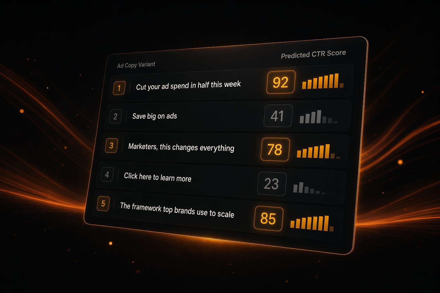 Dashboard mockup showing five ad copy variants with predicted CTR scores ranging from 23 to 92, illustrating predictive performance scoring