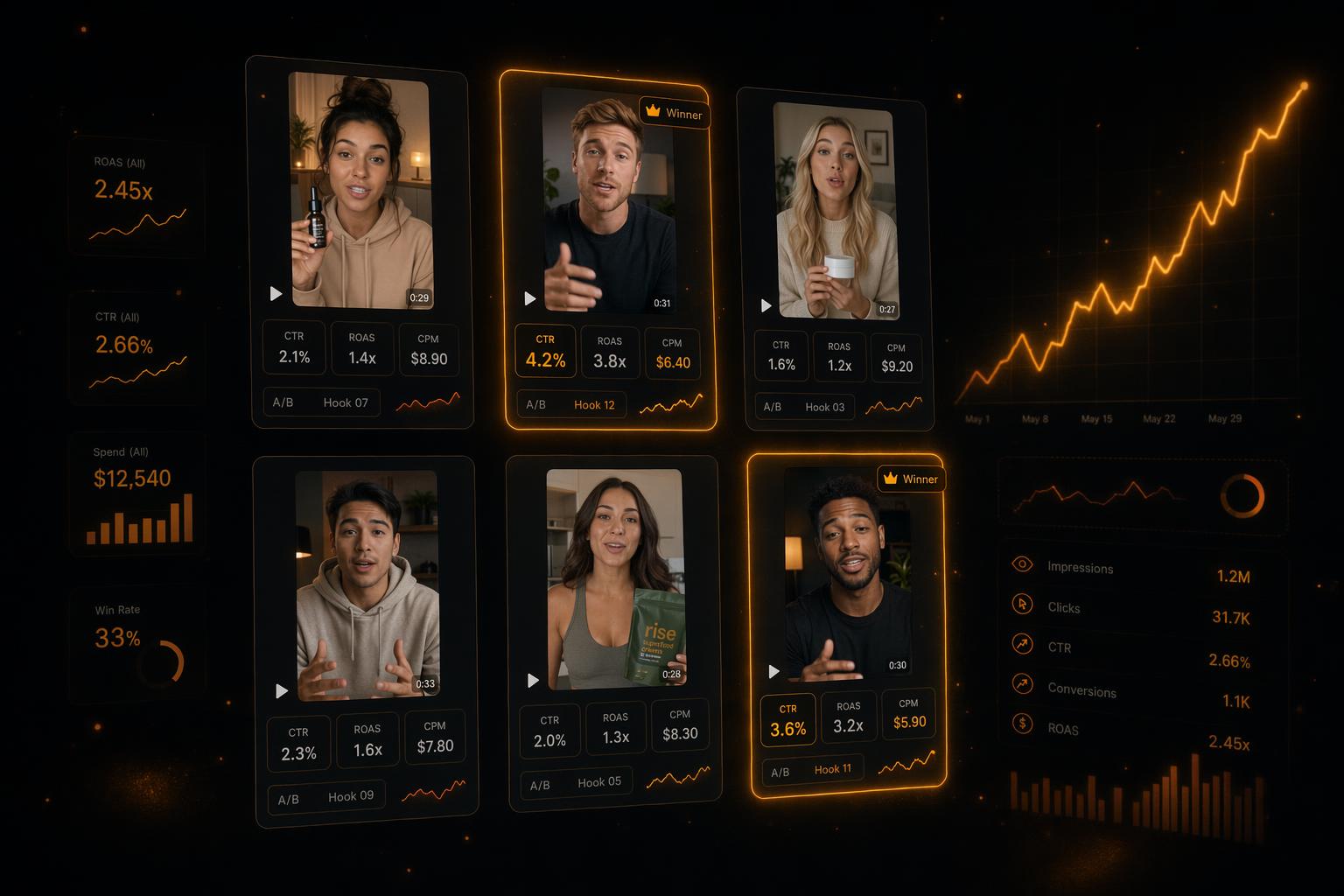 An ad-testing dashboard showing a grid of UGC video thumbnails with engagement metrics like CTR, ROAS, and CPM, with winning variants highlighted in amber.