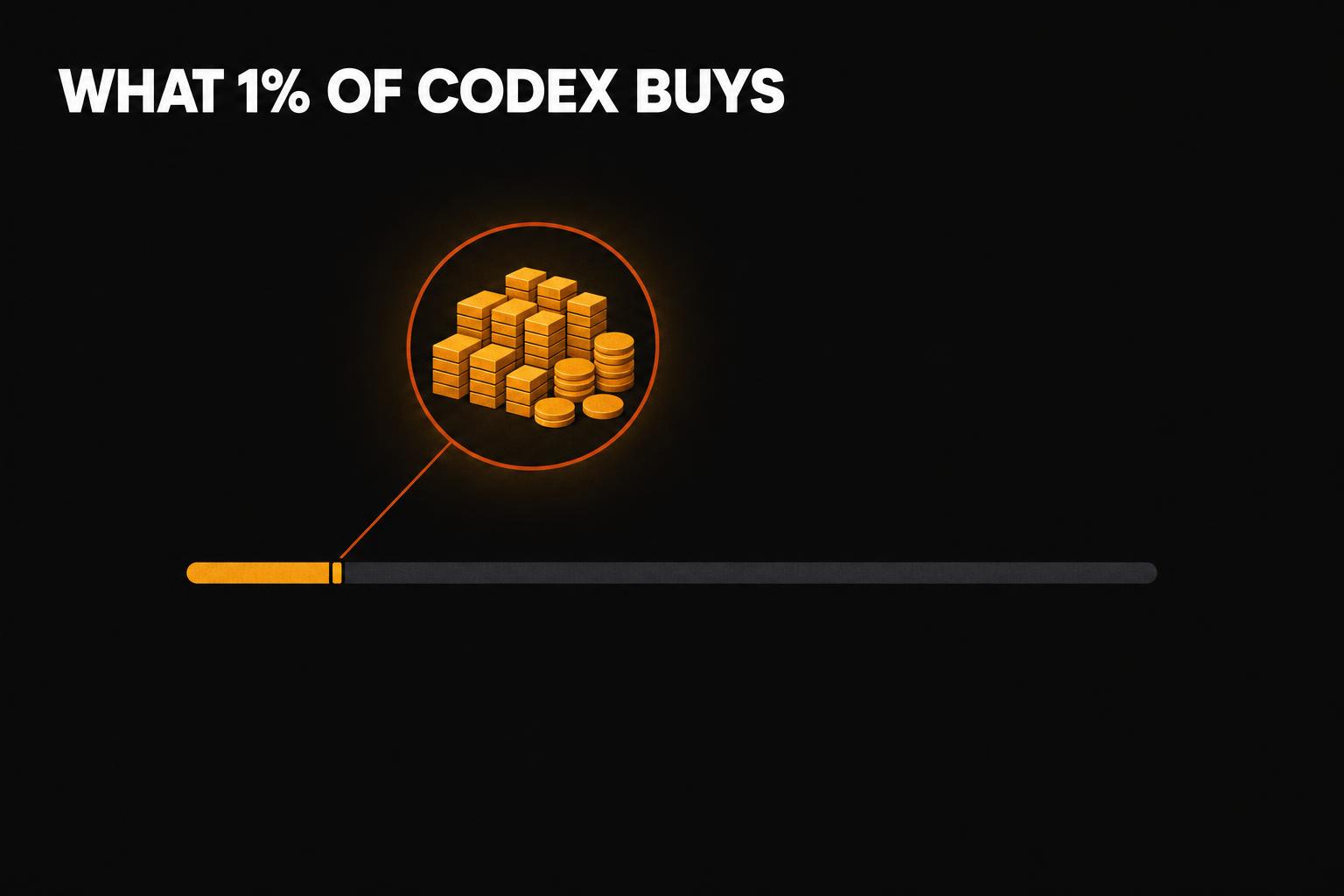 A dark usage meter bar with a one percent sliver lifted out and magnified into stacks of amber tokens and coins, under the headline What 1% of Codex buys.