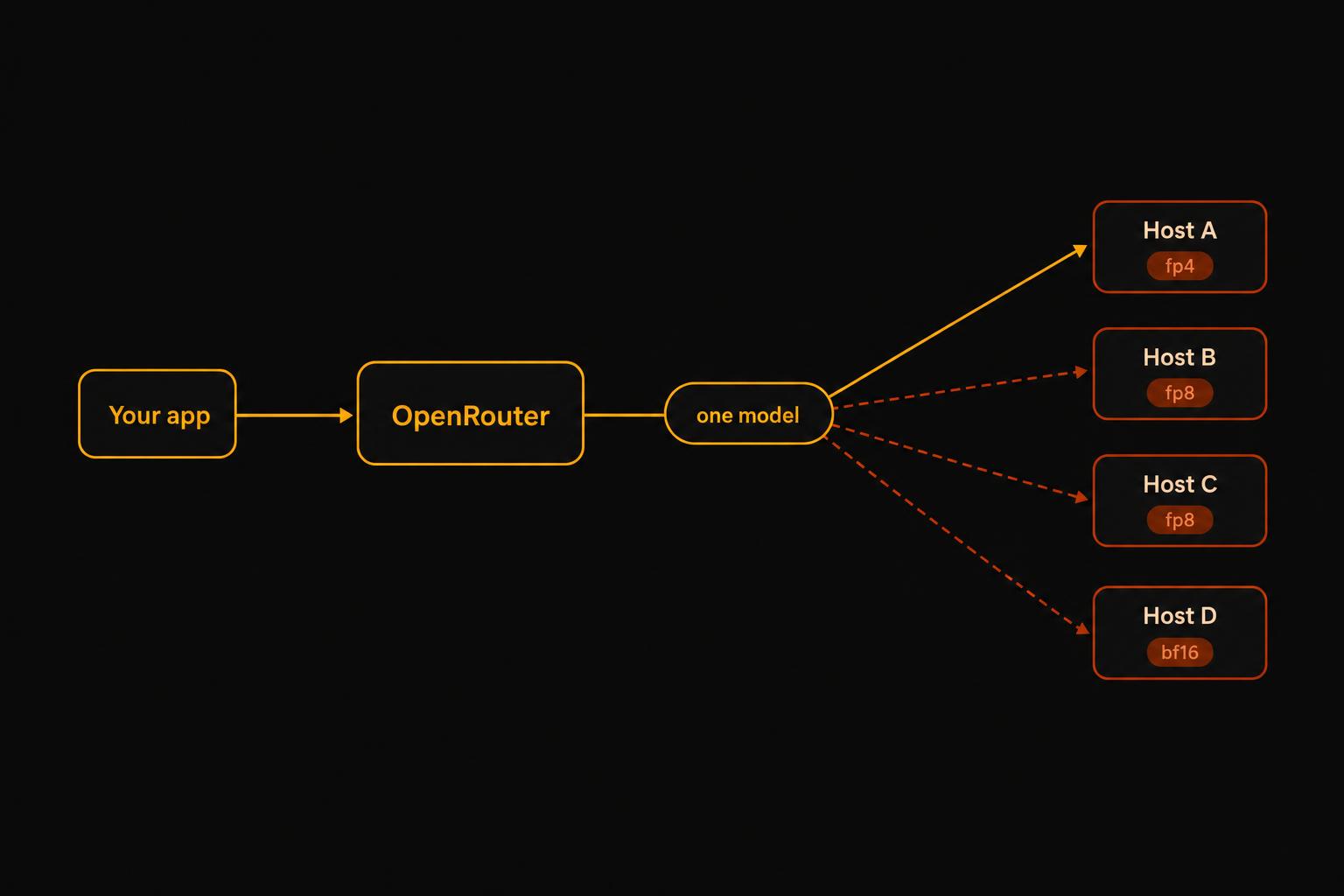 Diagram: Your app connects to OpenRouter, which connects to one model, which fans out to four hosts labeled fp4, fp8, fp8 and bf16. One route is solid, the other three are dashed fallbacks.